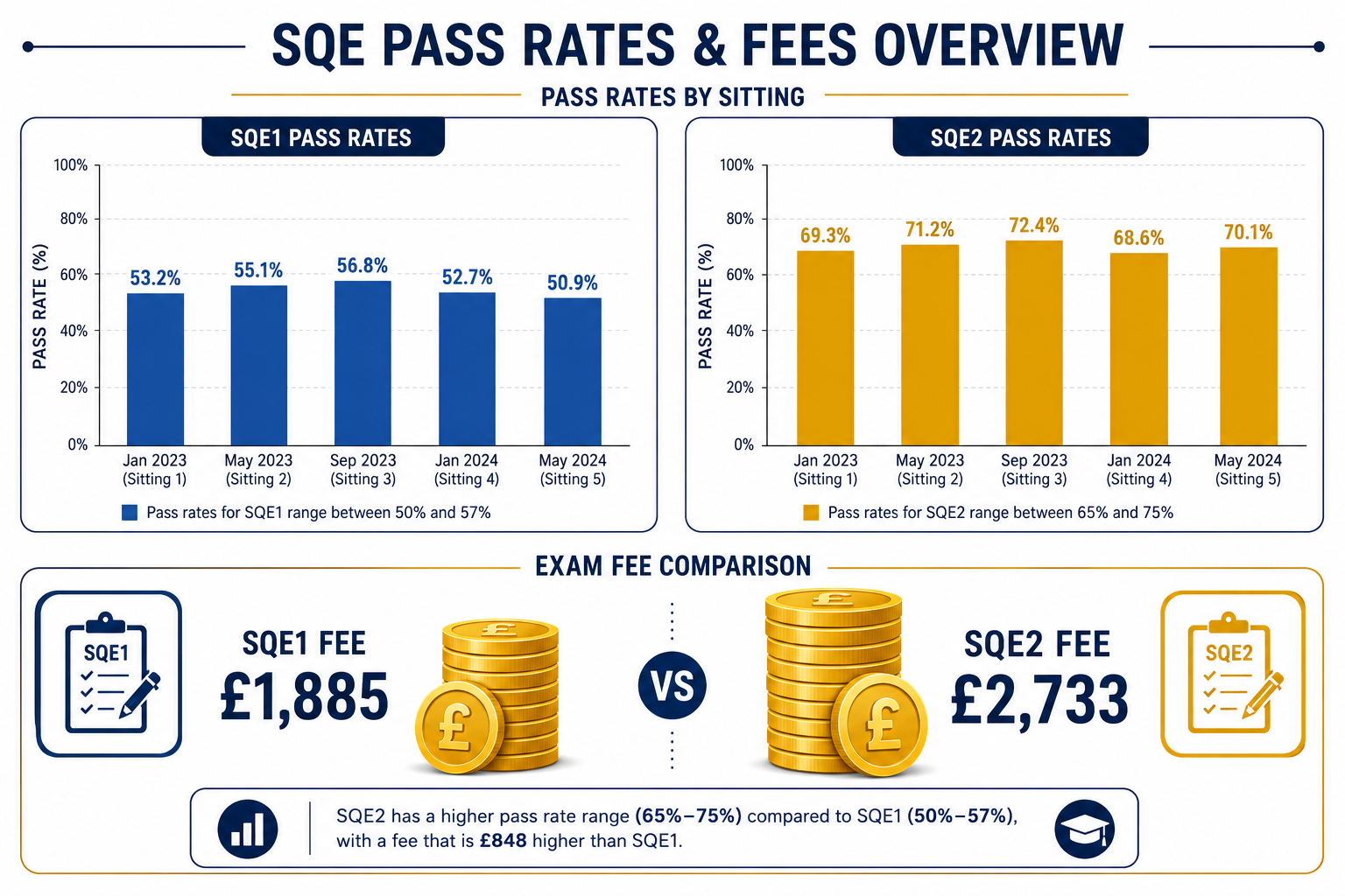 Detailed () data visualization showing two bar charts side by side: left chart displays SQE1 pass rates by sitting
