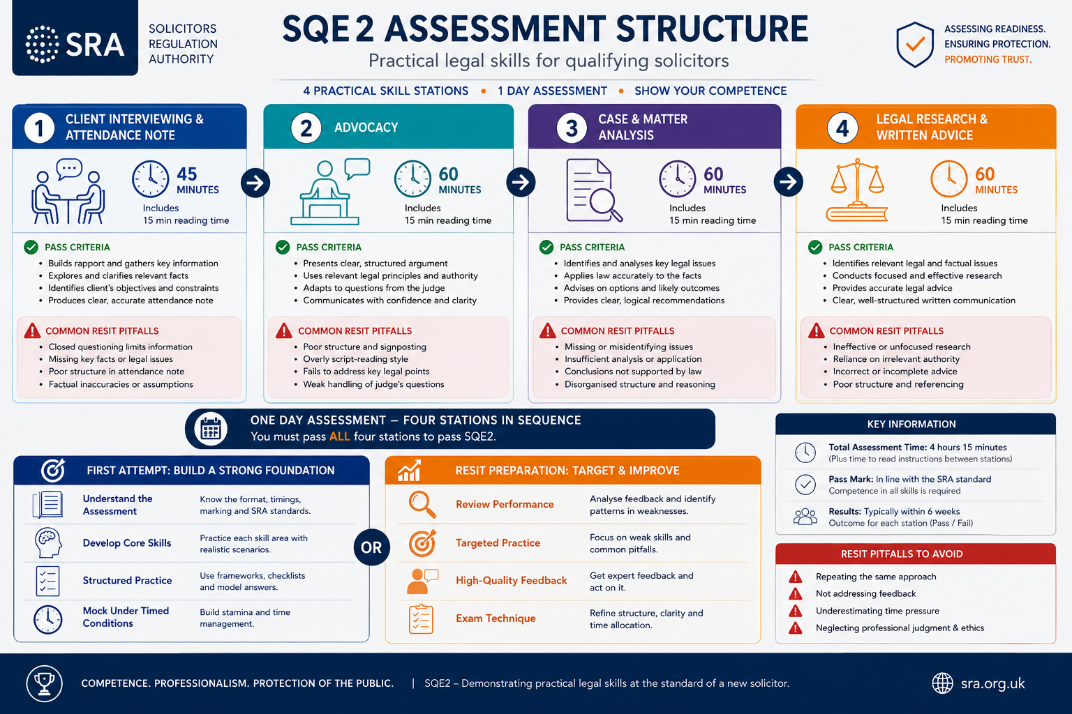 () detailed infographic showing SQE2 assessment structure with four skill stations clearly labeled: Client Interviewing &